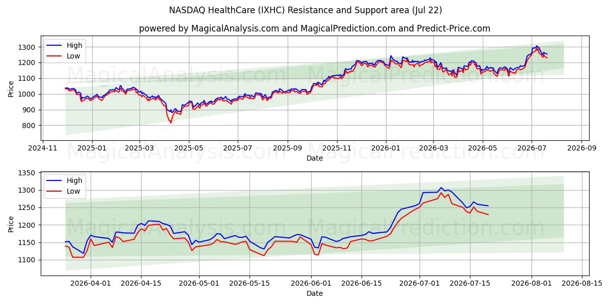  나스닥 헬스케어 (IXHC) Support and Resistance area (21 Jul) 