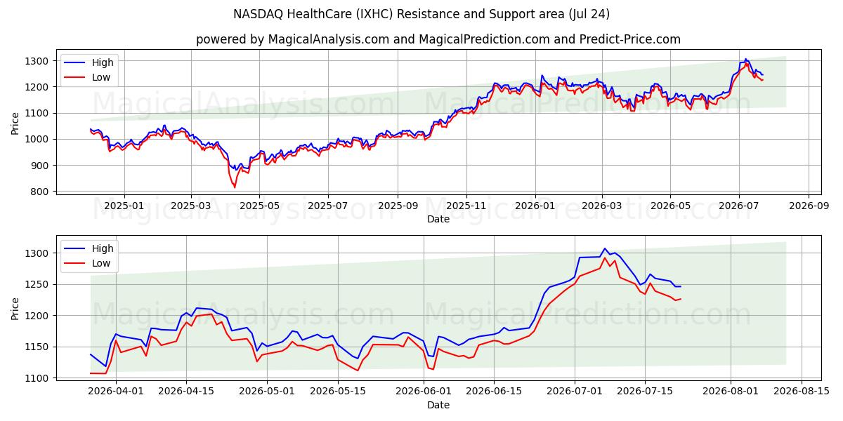  NASDAQ HealthCare (IXHC) Support and Resistance area (23 Jul) 