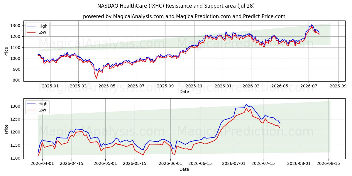  NASDAQ HealthCare (IXHC) Support and Resistance area (27 Jul) 