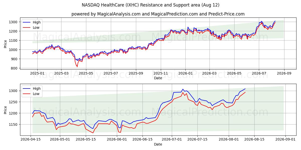  NASDAQ हेल्थकेयर (IXHC) Support and Resistance area (11 Aug) 