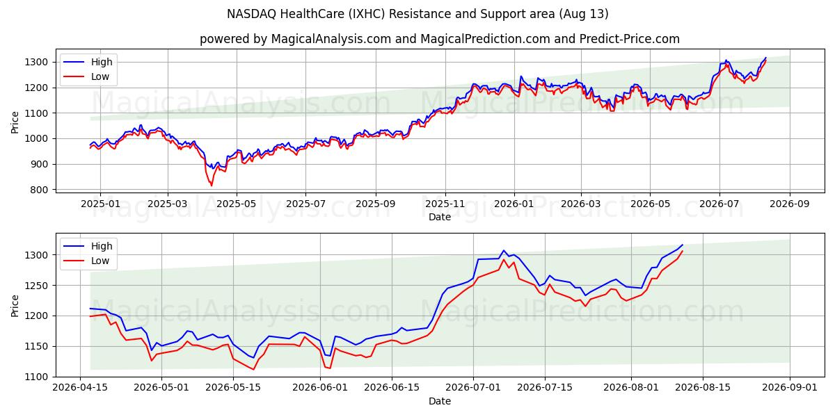  NASDAQ HealthCare (IXHC) Support and Resistance area (12 Aug) 