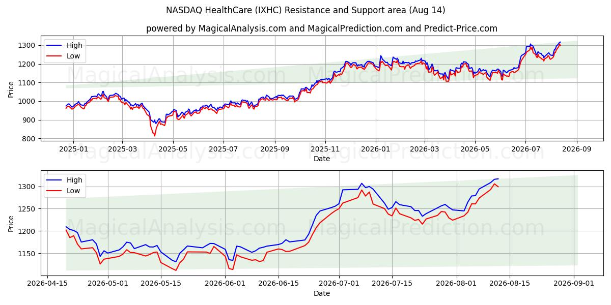  나스닥 헬스케어 (IXHC) Support and Resistance area (13 Aug) 