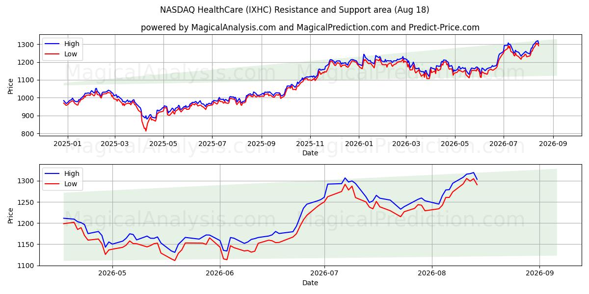  NASDAQ HealthCare (IXHC) Support and Resistance area (17 Aug) 