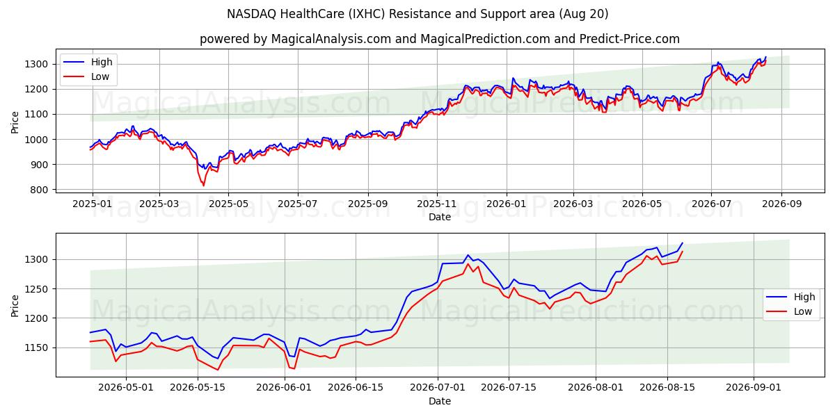  NASDAQ HealthCare (IXHC) Support and Resistance area (18 Aug) 