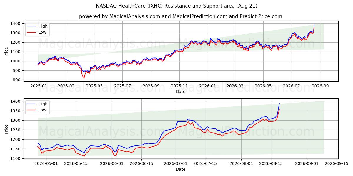  NASDAQ HealthCare (IXHC) Support and Resistance area (19 Aug) 