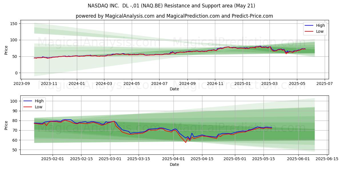 NASDAQ INC. DL -,01 (NAQ.BE) Support and Resistance area (21 May) NASDAQ INC. DL -,01 (NAQ.BE) Support and Resistance area (21 May)
