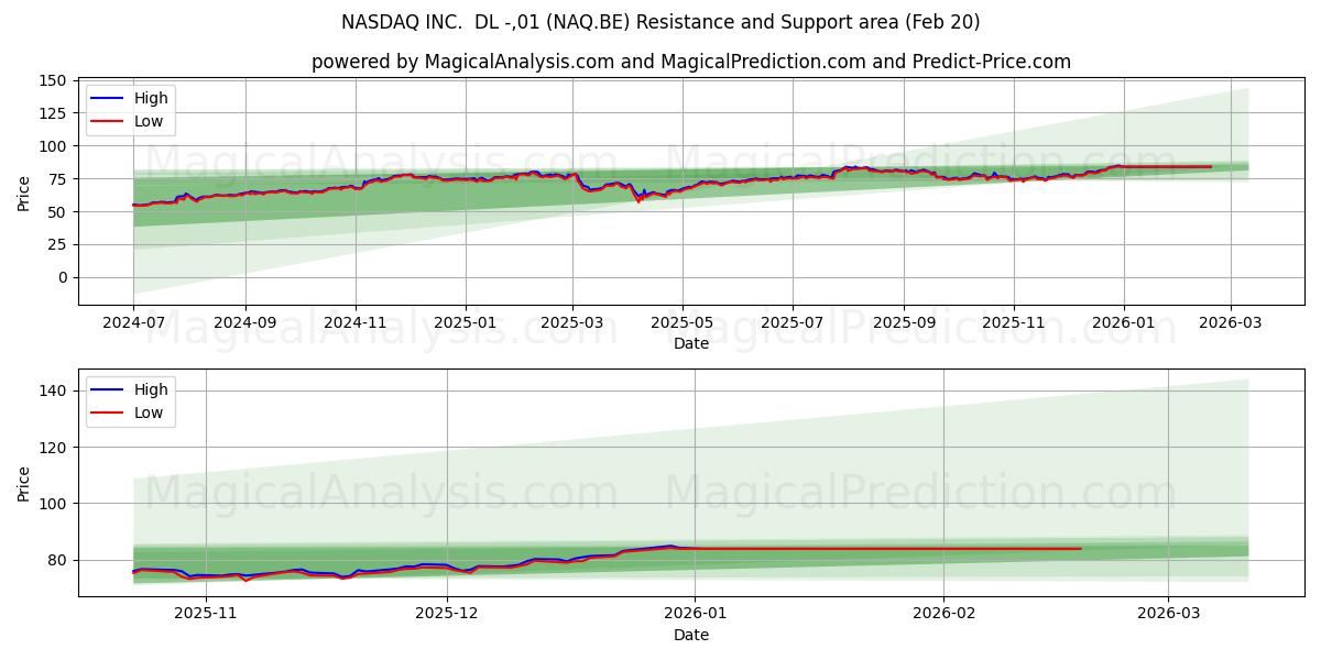  NASDAQ INC.  DL -,01 (NAQ.BE) Support and Resistance area (19 Feb) 