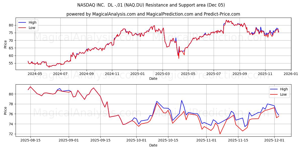  NASDAQ INC.  DL -,01 (NAQ.DU) Support and Resistance area (04 Dec) 