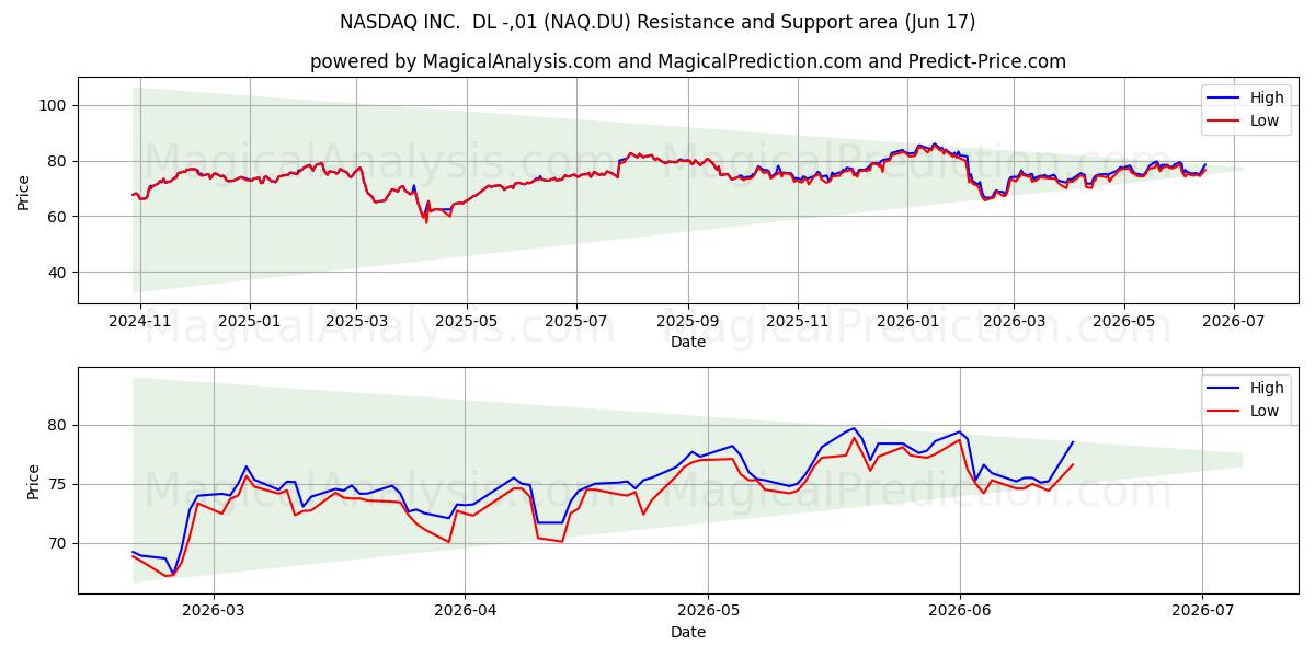  NASDAQ INC.  DL -,01 (NAQ.DU) Support and Resistance area (08 Jun) 