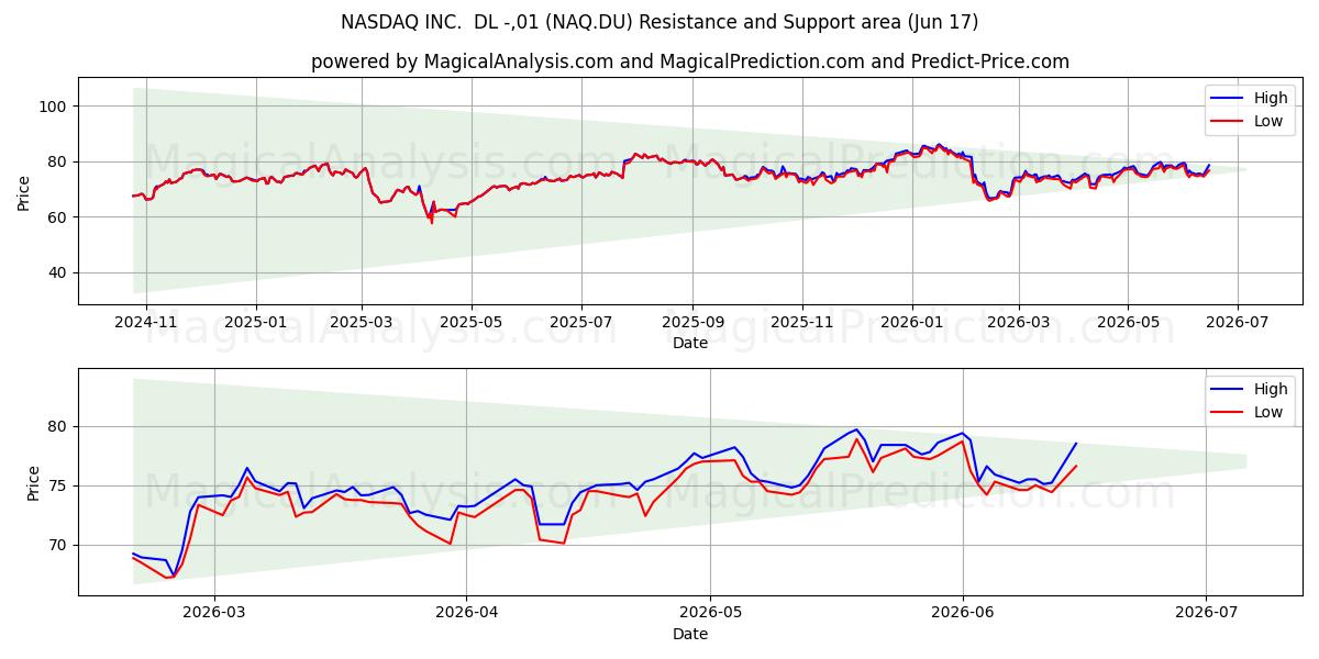  NASDAQ INC.  DL -,01 (NAQ.DU) Support and Resistance area (10 Jun) 