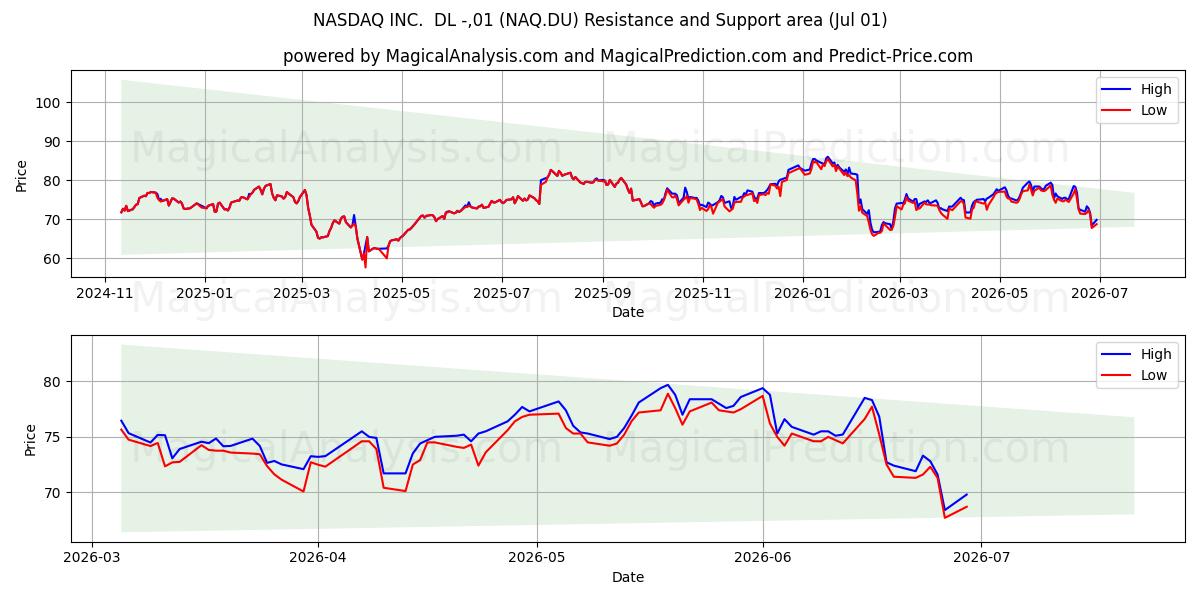  NASDAQ INC.  DL -,01 (NAQ.DU) Support and Resistance area (30 Jun) 