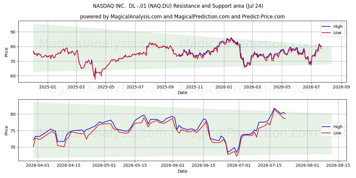  NASDAQ INC.  DL -,01 (NAQ.DU) Support and Resistance area (23 Jul) 
