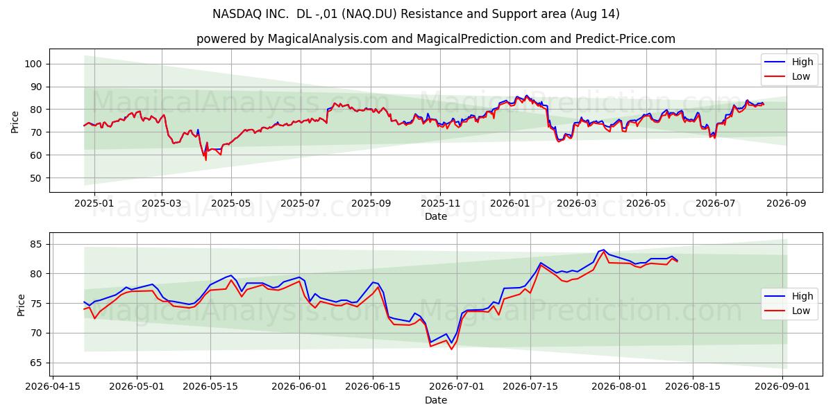  NASDAQ INC.  DL -,01 (NAQ.DU) Support and Resistance area (13 Aug) 