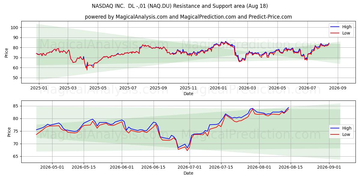  NASDAQ INC.  DL -,01 (NAQ.DU) Support and Resistance area (17 Aug) 