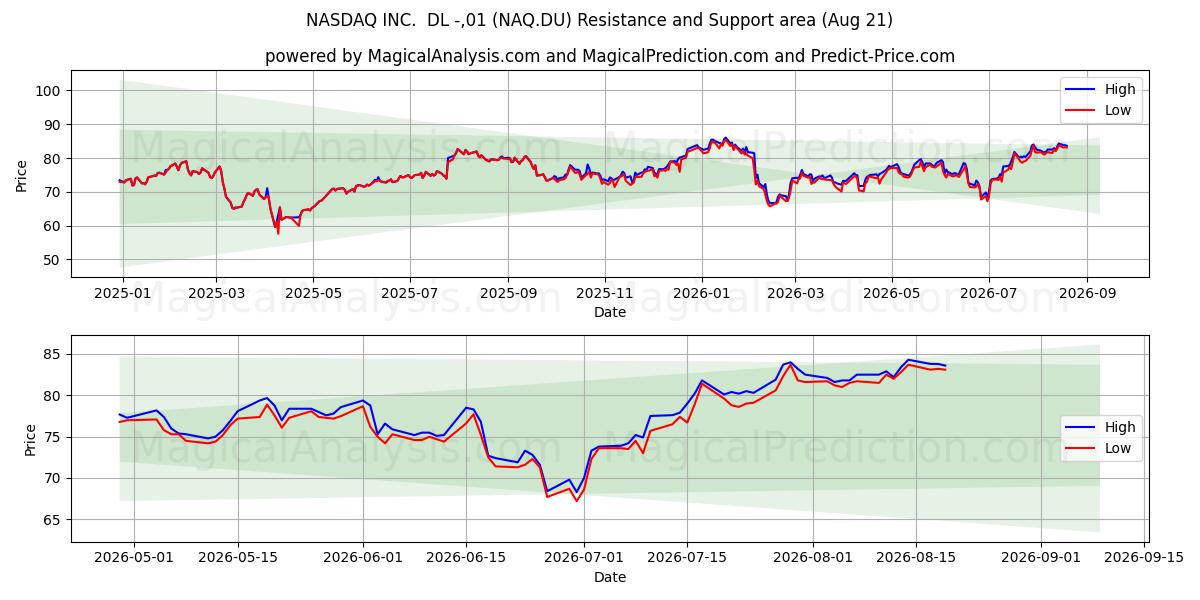 NASDAQ INC.  DL -,01 (NAQ.DU) Support and Resistance area (19 Aug) 