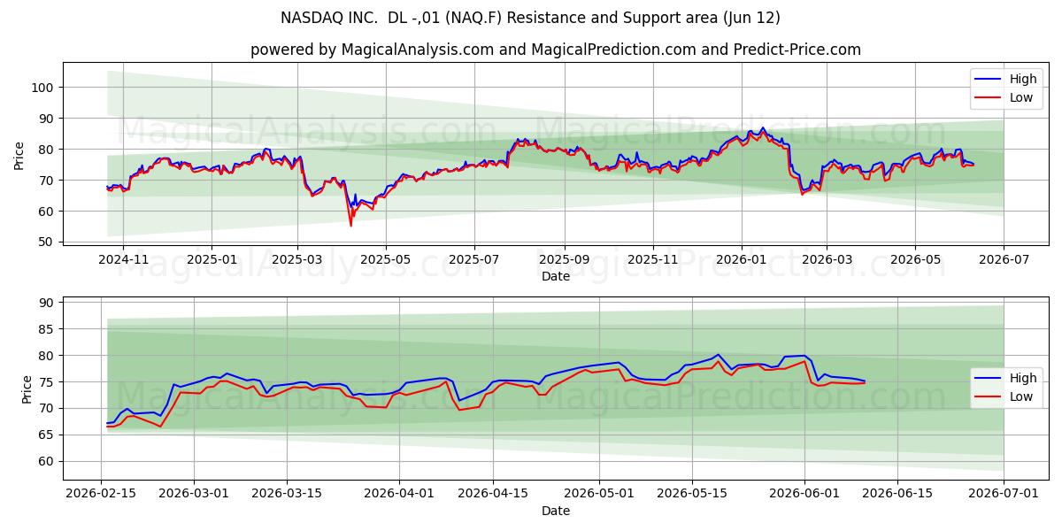  NASDAQ INC.  DL -,01 (NAQ.F) Support and Resistance area (11 Jun) 