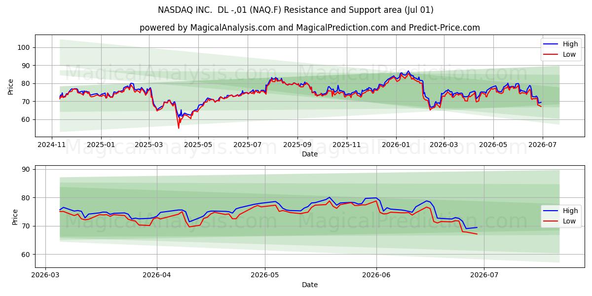  NASDAQ INC.  DL -,01 (NAQ.F) Support and Resistance area (30 Jun) 