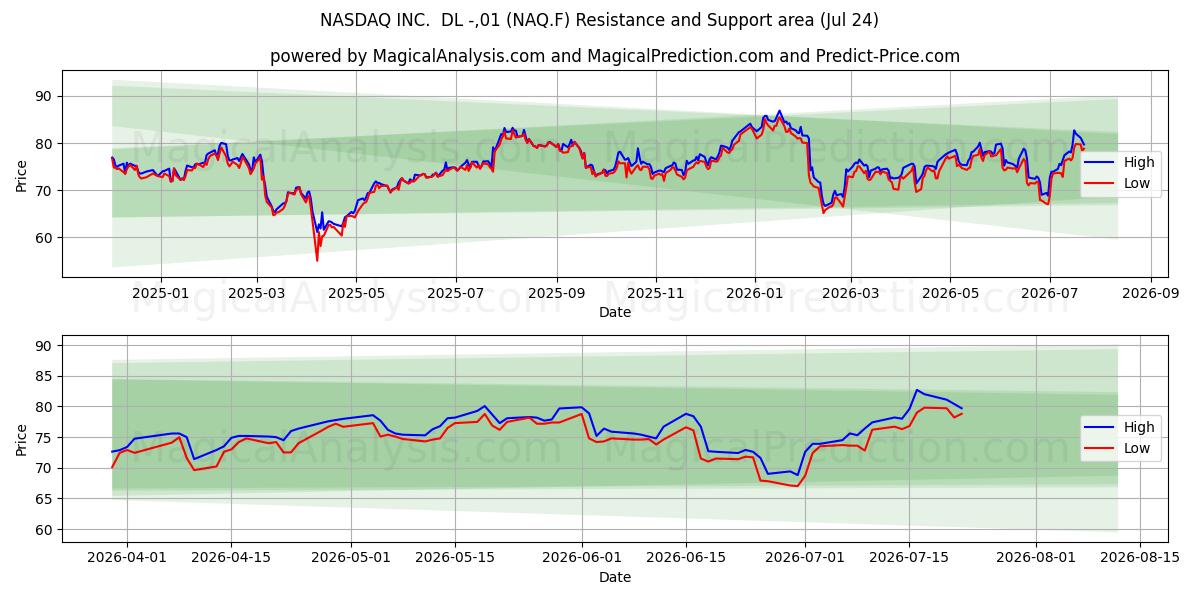  NASDAQ INC.  DL -,01 (NAQ.F) Support and Resistance area (23 Jul) 