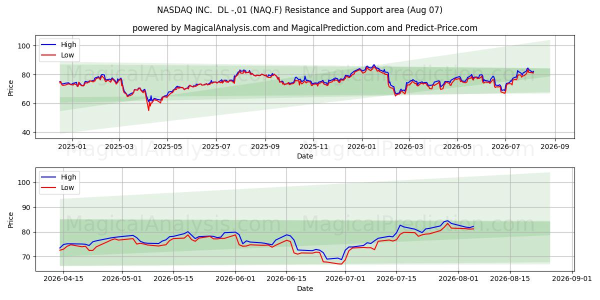  NASDAQ INC.  DL -,01 (NAQ.F) Support and Resistance area (06 Aug) 