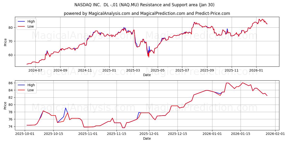  NASDAQ INC.  DL -,01 (NAQ.MU) Support and Resistance area (29 Jan) 