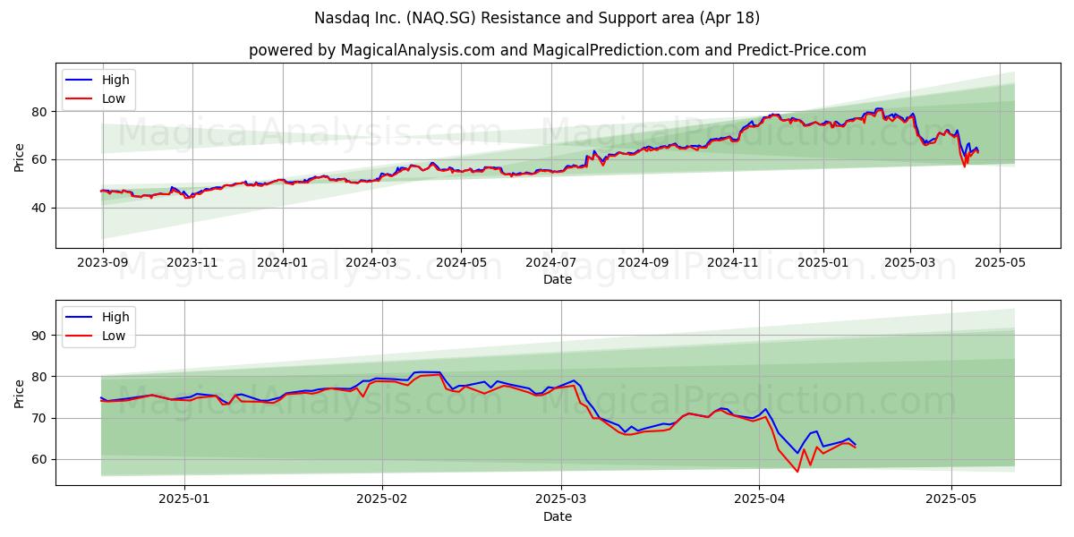  Nasdaq Inc. (NAQ.SG) Support and Resistance area (18 Apr) 