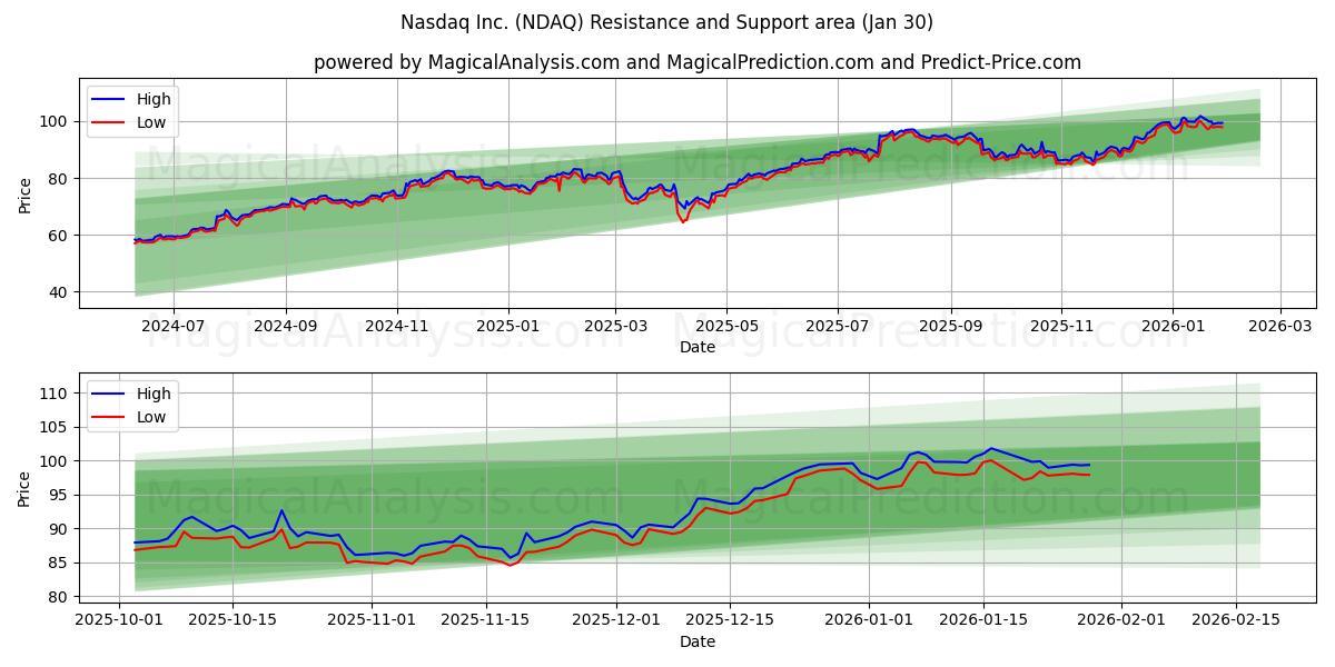  Nasdaq Inc. (NDAQ) Support and Resistance area (29 Jan) 