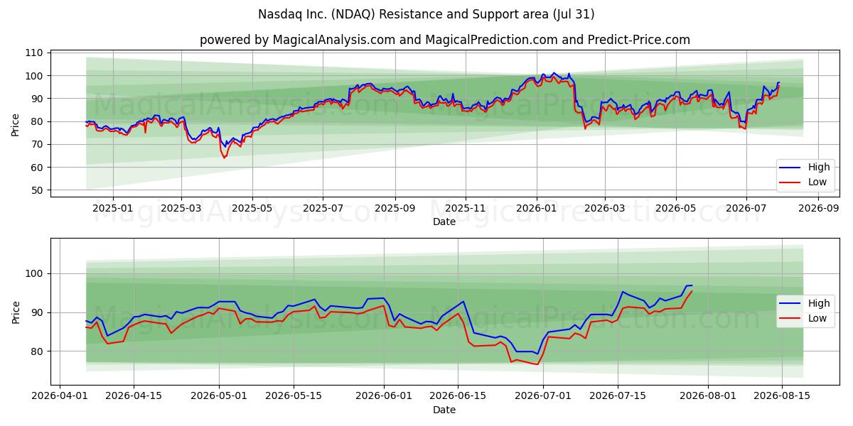  Nasdaq Inc. (NDAQ) Support and Resistance area (30 Jul) 