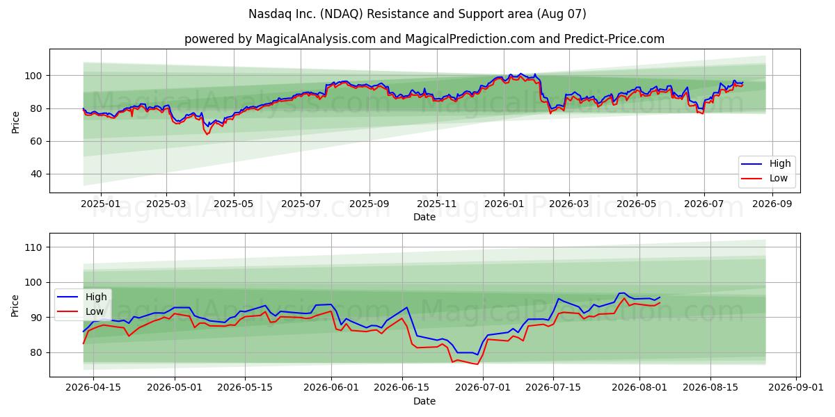  Nasdaq Inc. (NDAQ) Support and Resistance area (06 Aug) 