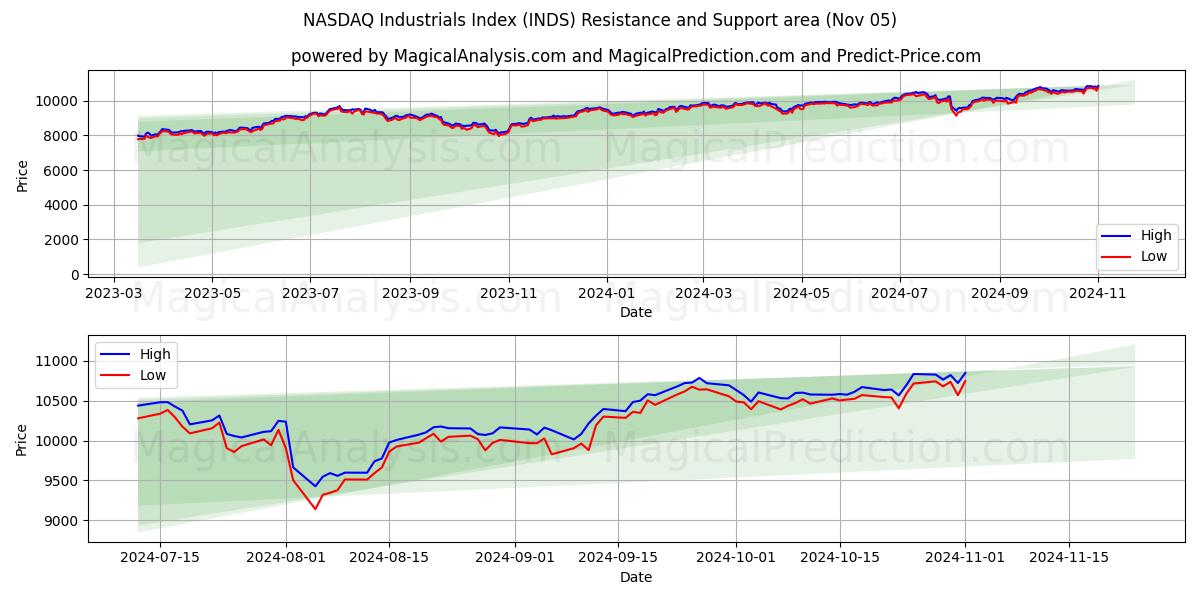  NASDAQ Industrials Index (INDS) Support and Resistance area (05 Nov) 