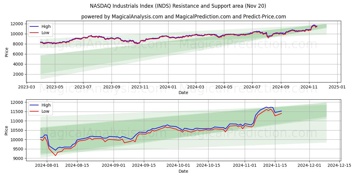  NASDAQ Sanayi Endeksi (INDS) Support and Resistance area (20 Nov) 