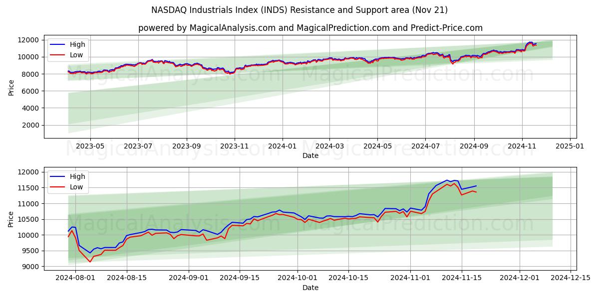  Indice NASDAQ des produits industriels (INDS) Support and Resistance area (21 Nov) 