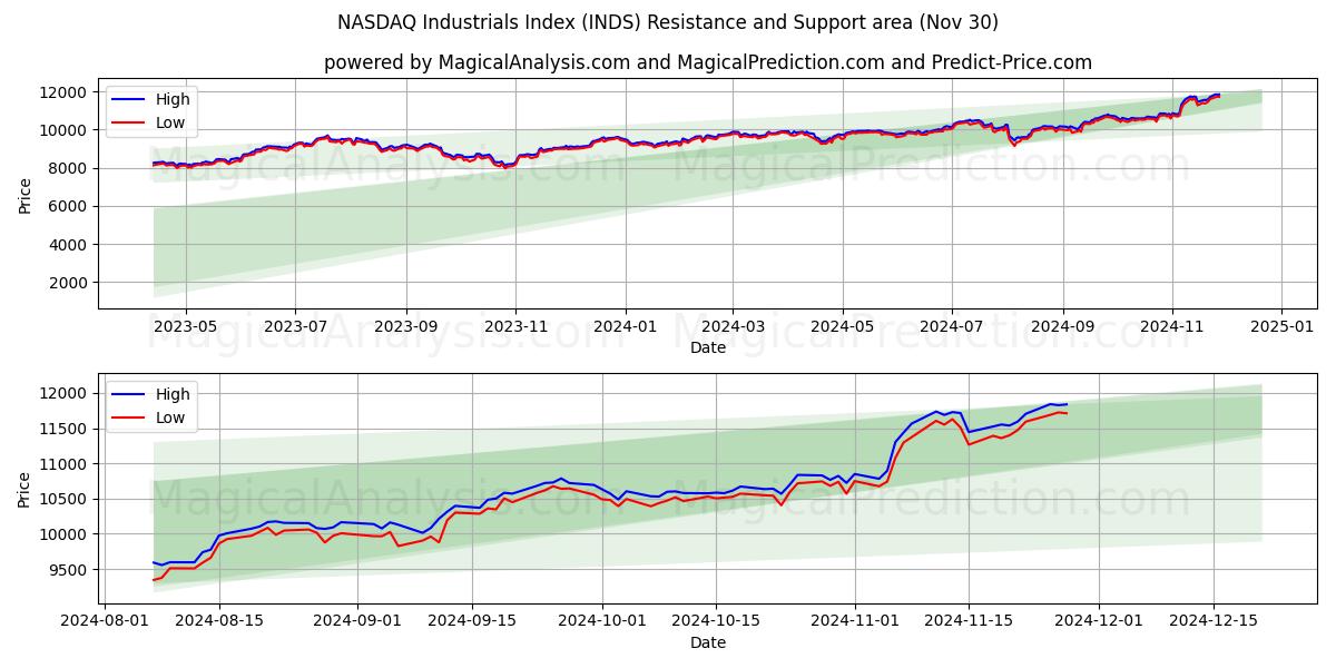  NASDAQ-Industrieindex (INDS) Support and Resistance area (30 Nov) 