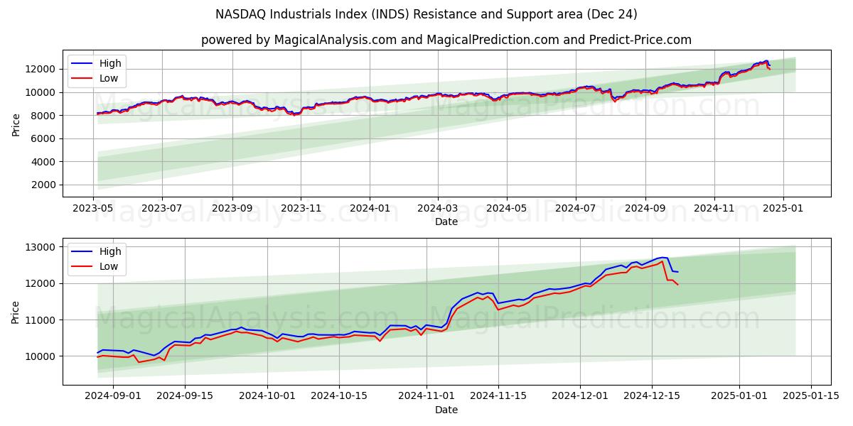  NASDAQ Industrials Index (INDS) Support and Resistance area (24 Dec) 