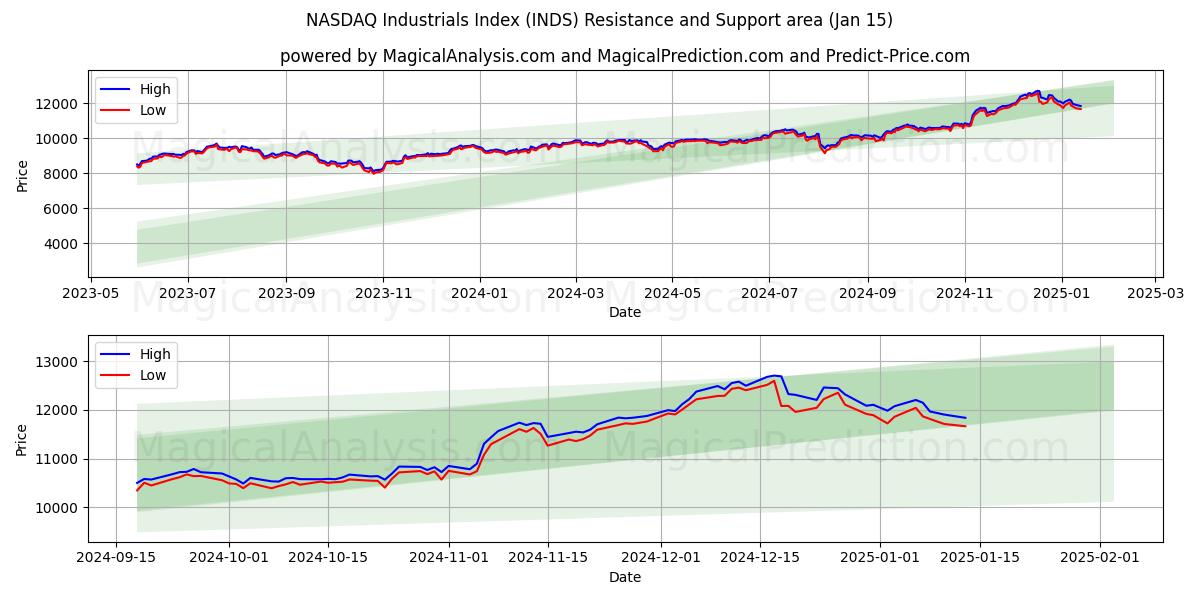  ナスダック工業株指数 (INDS) Support and Resistance area (15 Jan) 