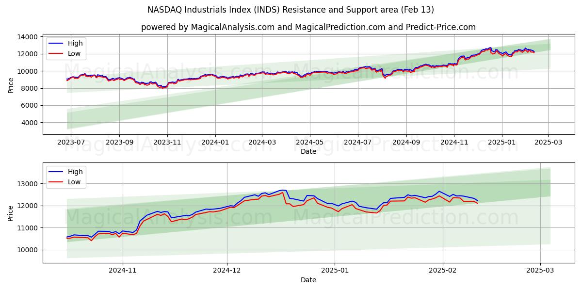  纳斯达克工业指数 (INDS) Support and Resistance area (29 Jan) 