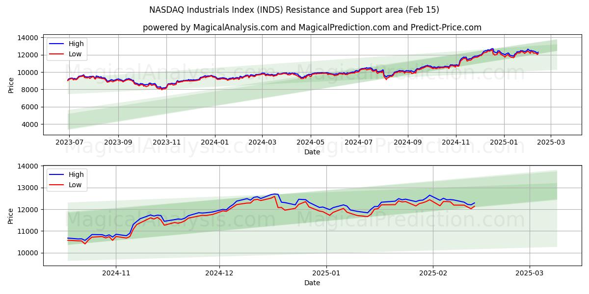  NASDAQ Industrials Index (INDS) Support and Resistance area (15 Feb) 