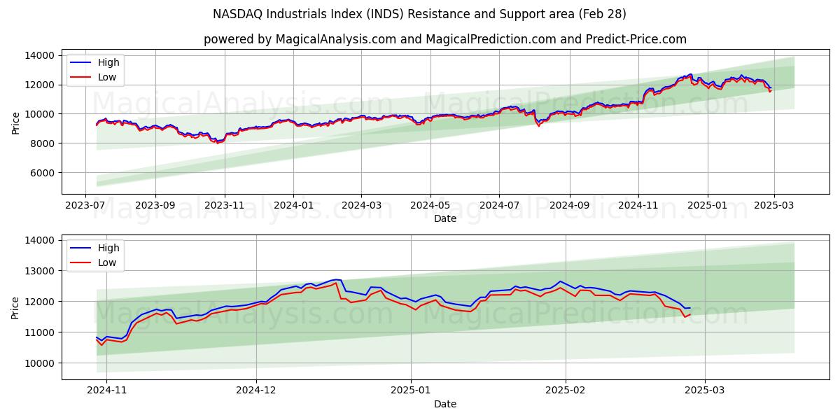  NASDAQ Industrials Index (INDS) Support and Resistance area (28 Feb) 