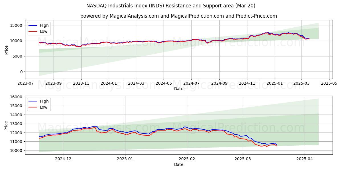  NASDAQ-Industrieindex (INDS) Support and Resistance area (20 Mar) 