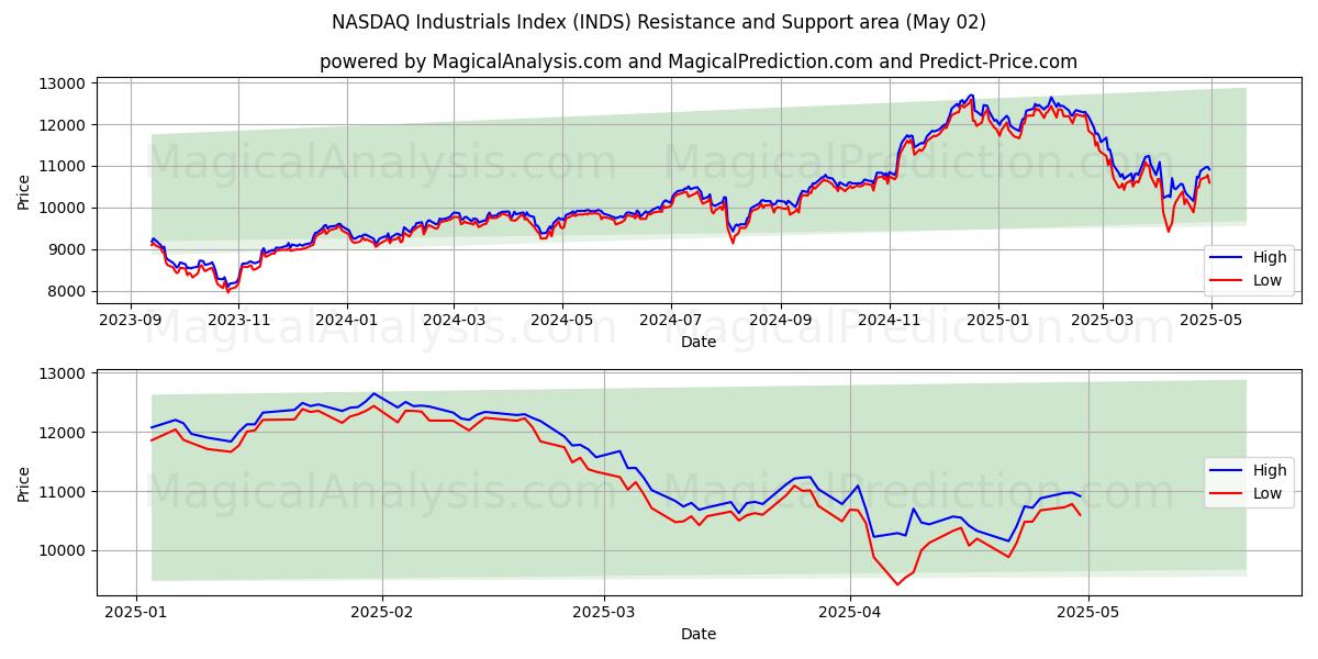  Índice industrial NASDAQ (INDS) Support and Resistance area (02 May) 