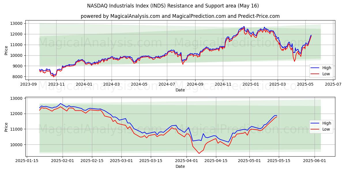  나스닥 산업지수 (INDS) Support and Resistance area (16 May) 