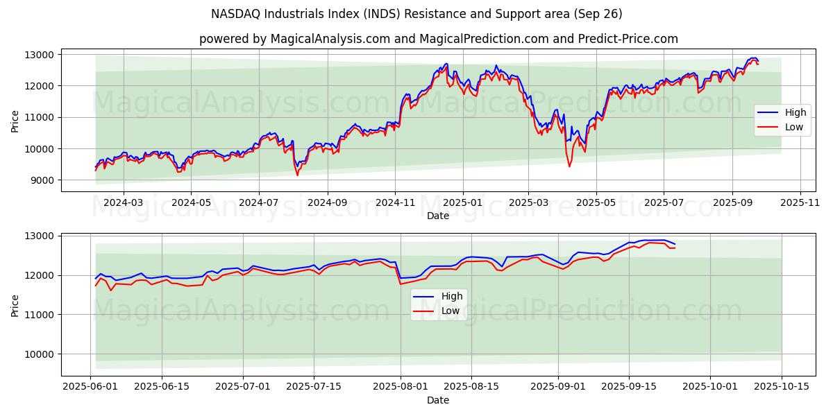  NASDAQ Industrials Index (INDS) Support and Resistance area (25 Sep) 