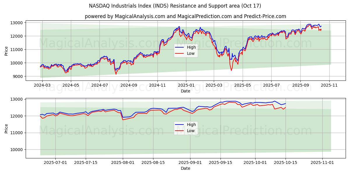 Indice NASDAQ dei prodotti industriali (INDS) Support and Resistance area (16 Oct) Indice NASDAQ dei prodotti industriali (INDS) Support and Resistance area (16 Oct)