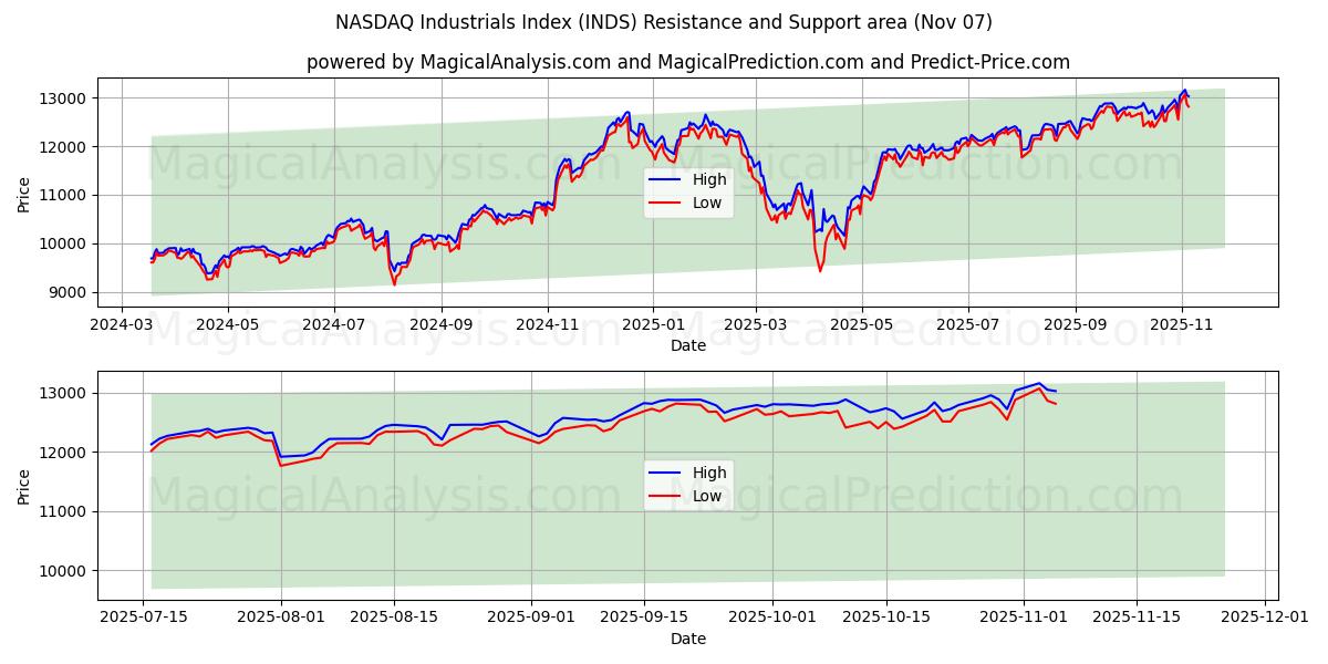  NASDAQ Industrials-index (INDS) Support and Resistance area (06 Nov) 