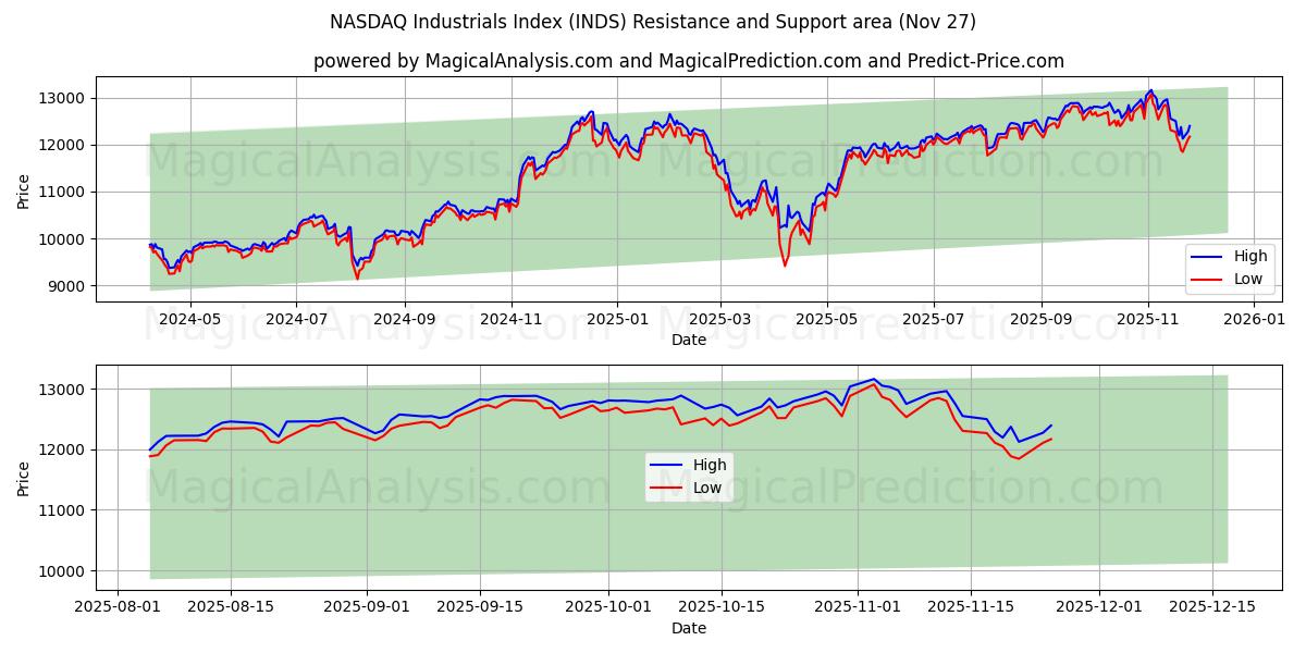  NASDAQ Industrials Index (INDS) Support and Resistance area (26 Nov) 