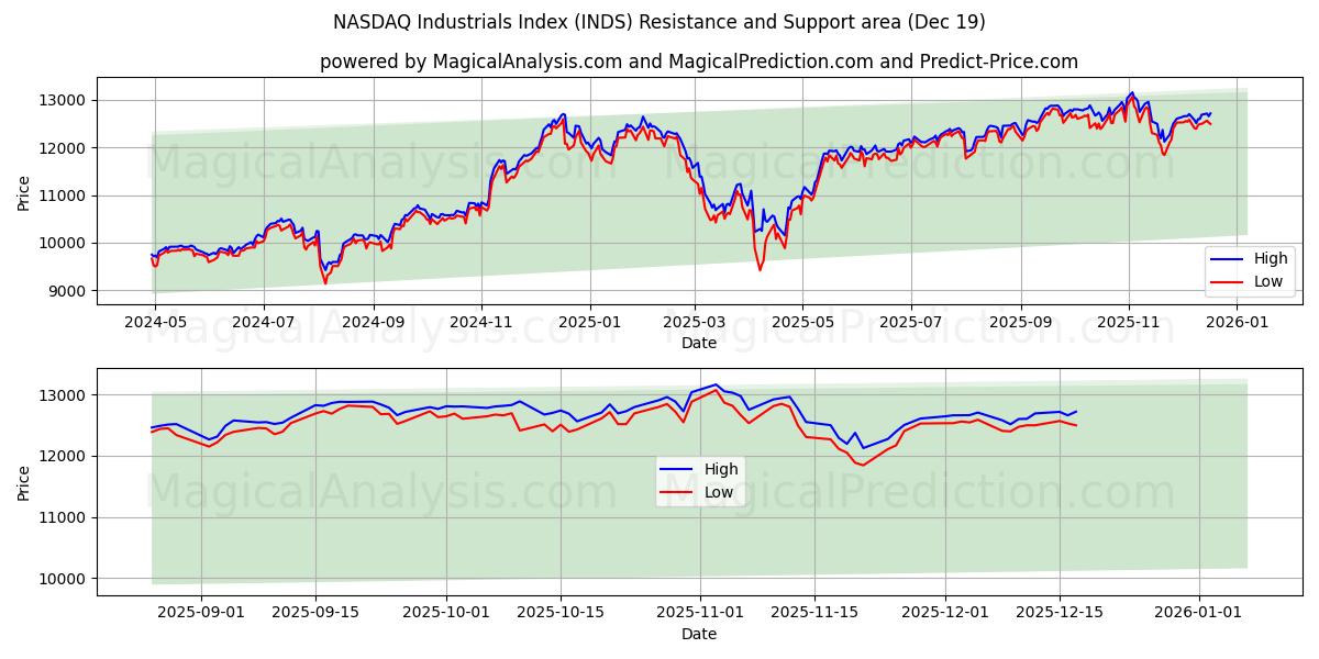  NASDAQ Industrials Index (INDS) Support and Resistance area (18 Dec) 