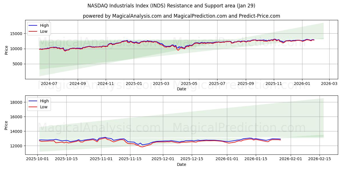  NASDAQ Industrials Index (INDS) Support and Resistance area (28 Jan) 