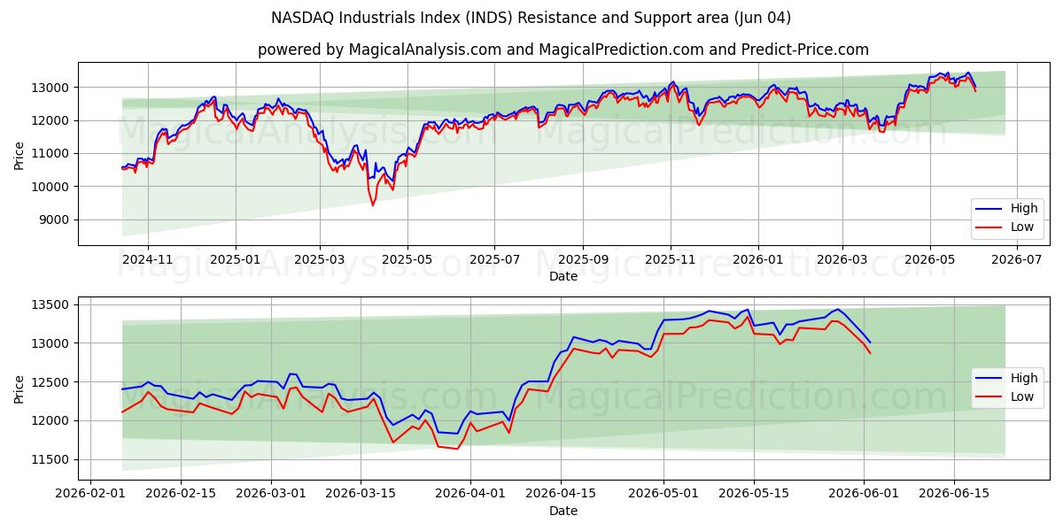  NASDAQ Industrials Index (INDS) Support and Resistance area (03 Jun) 