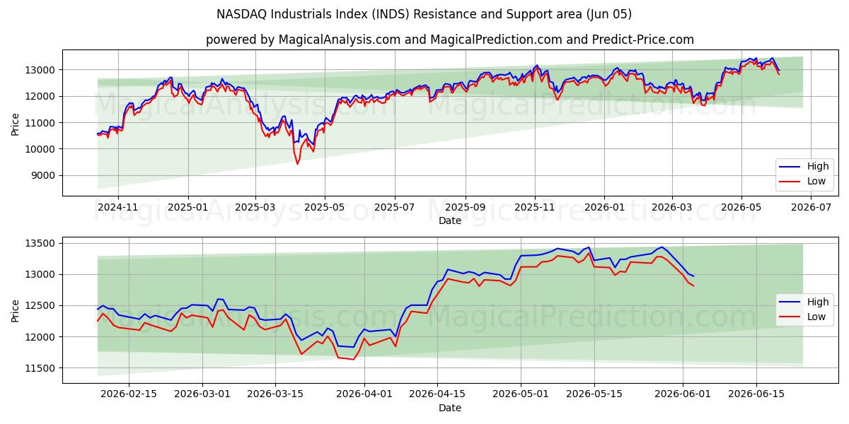  Índice NASDAQ Industrial (INDS) Support and Resistance area (04 Jun) 