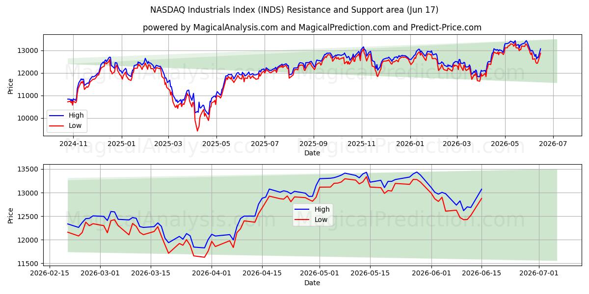  NASDAQ Industrials Index (INDS) Support and Resistance area (08 Jun) 