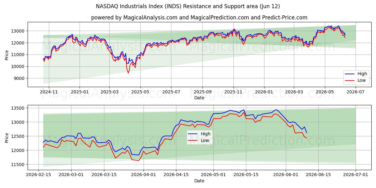  NASDAQ Sanayi Endeksi (INDS) Support and Resistance area (09 Jun) 
